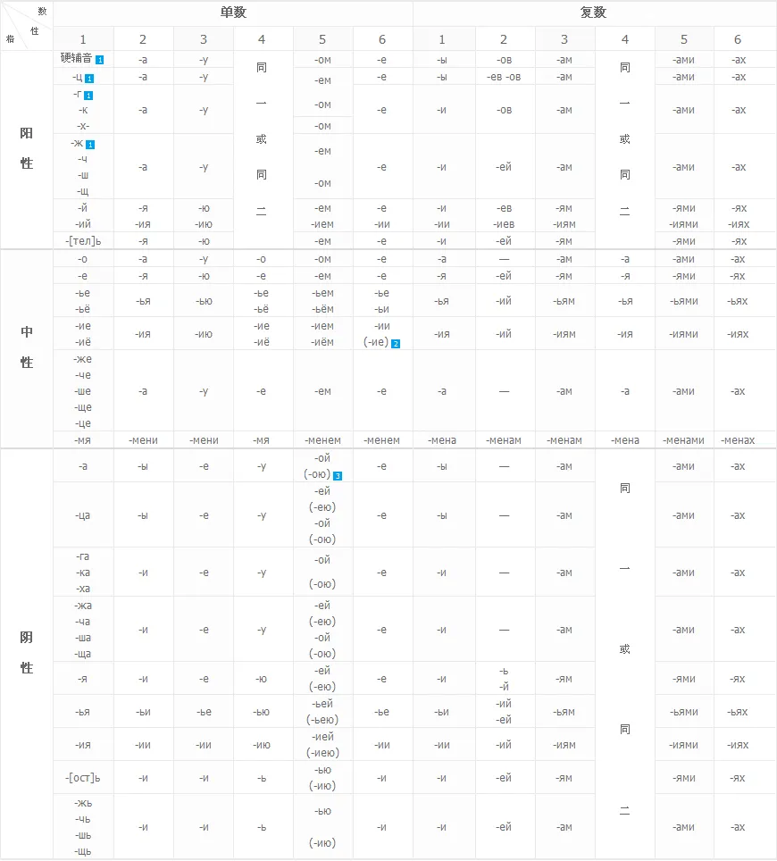 Russian Noun Declension Table
